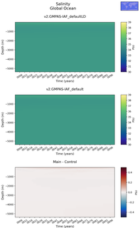 Time series of Global Ocean Salinity vs depth